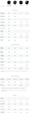 what are the differences between ecobee smartthermostat with