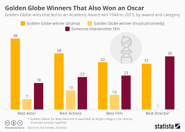 chart golden globe winners that also won an oscar statista