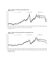 Commodity Price Index Chart 2 Free Templates In Pdf Word