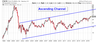 Cisco Stock Chart Lenscrafters Online Bill Payment