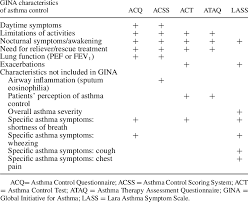 Check spelling or type a new query. Alignment Between Asthma Control Instruments And Gina Guidelines Download Table