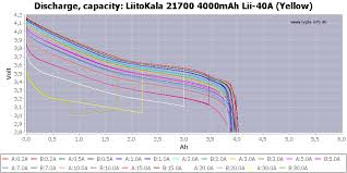For example, almost all lithium polymer batteries are 3.7v or 4.2v batteries. How Critical Is The 2 5v Cut Off Voltage For Li Ion Battery Life Budgetlightforum Com