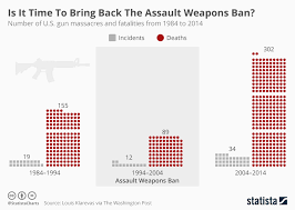 Chart Is It Time To Bring Back The Assault Weapons Ban