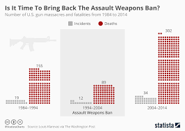 chart is it time to bring back the assault weapons ban