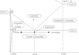 Metallurgy Of Carbon Steel