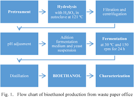 figure 1 from bioethanol production from waste office paper