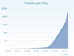 Chart Tweets Per Day3 The Realtime Report