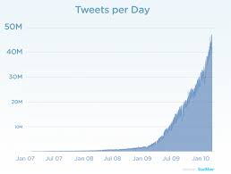 chart tweets per day3 the realtime report