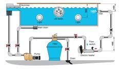 The game of pool requires players to move constantly around the table and change their positions regularly. 59 Pool Pumps And Accesories Ideas Pool Pool Pump Swimming Pools