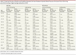 Normal Blood Pressure By Age Sex