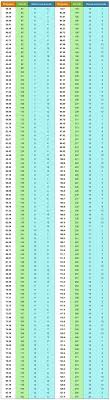 conversion chart for kg stones and pounds chart