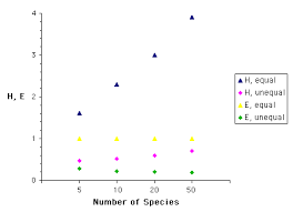 Diversity Indices