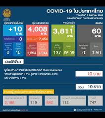 #ศูนย์บริหารสถานการณ์โควิด19 # ศูนย์ข้อมูลcovid19 # หยุดโควิดแต่ไม่หยุดเศรษฐกิจไทย # newnormalชีวิตวิถีใหม่ # สมดุลชีวิตวิถีใหม่ # รวมไทยสร้างชาติ 2vgdph0slonoym