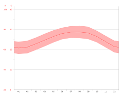 Key West Climate Average Temperature Weather By Month Key