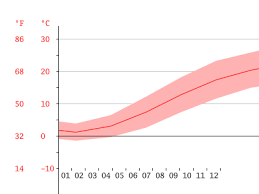 Belgrade Climate Average Temperature Weather By Month