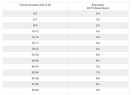 Learning more about ielts overall band scores. How To Estimate Your Ielts Band Score Magoosh Blog Ielts Exam