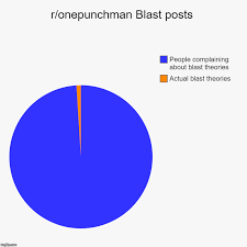 Blast Posts Distribution Pie Chart R Onepunchman One