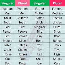 Singular synonyms, singular pronunciation, singular translation, english dictionary definition of singular. 100 Singular And Plural Nouns Daily English Learning Facebook