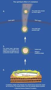 Cremation Vs Burial A Spiritual Perspective Ssrf English Spirituality Hinduism Hindu Rituals