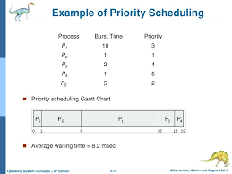 Chapter 6 Cpu Scheduling Ppt Download