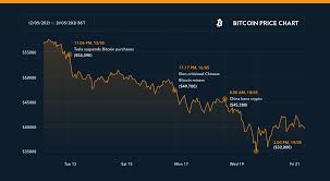 Bitcoin, after struggling over the last week in the face of regulatory pressure and environmental concerns, has crashed under $40,000 per bitcoin. Why Did Bitcoin Crash The Crypto Dip Explained Kinesis Money
