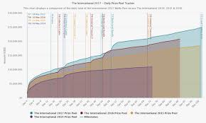 e games dota2 talks about money steemit