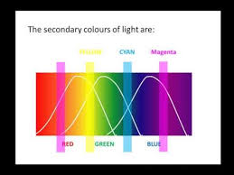 The rgb color model is an additive color model in which red, green, and blue light are added together in various ways to reproduce a broad array of colors. Additive Colour Mixing Youtube