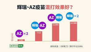 此外，也發現接受混打疫苗的人 沒有出現嚴重的副作用 。 az疫苗+莫德納疫苗中和抗體能力？ 新英格蘭醫學期刊於今年7月也刊登一篇瑞典的az混打莫德納研究，這個研究主要發現， az混打莫德納疫苗，比起施打兩劑az疫苗，其中和抗體濃度能增加十倍以上! Cm75icn Cnzzrm