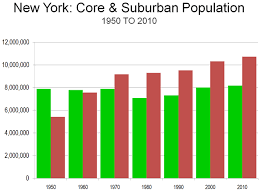 The Accelerating Suburbanization Of New York Newgeography Com