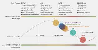 Business Cycle Framework Cycle Life Cycle Stages Latest Cycle