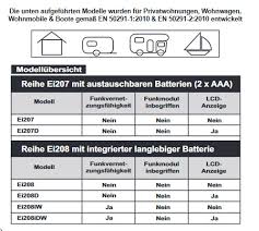 Wir empfehlen die montage mit zirka ein bis drei meter abstand zur potenziellen gefahrenquelle und an der decke mit rund 30 zentimeter abstand zur. Kohlenmonoxid Warner Nicht Fur Wohnmobile Wohnmobil Forum Seite 1