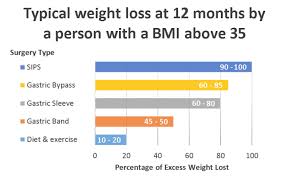 When Diets Don T Work Surgical Weight Loss Centre
