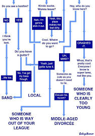 Hook Up Chart Access Your Test Results