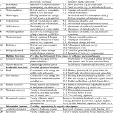 Pdf A Typology For The Classification Description And Valuation Of Ecosystem Functions Goods And Services