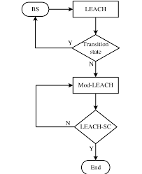 2 Mod Leach Flow Chart Download Scientific Diagram