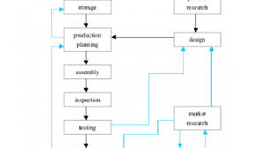 Ielts Writing Task 1 Flow Chart With Answers Www