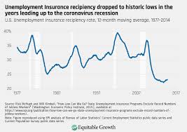 Fool Me Once Investing In Unemployment Insurance Systems To Avoid The Mistakes Of The Great Recession During Covid 19 Equitable Growth
