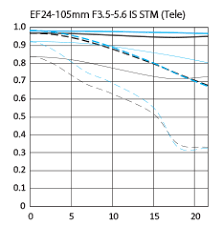 Canon Eos 7d Mark Ii Camera Ef 24 105mm F 3 5 5 6 Is Stm