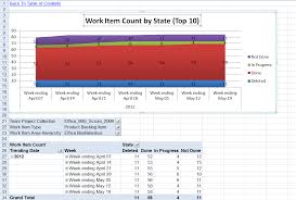 Custom Burnup Chart With Tfs And Excel Agile Backblog