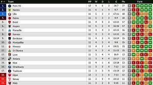 Berikut adalah klasemen terbaru liga prancis 2021/2022. Dijon Vs Psg Paris Saint Germain Cadiz Dan Mounir Chouiar Penakluk Sadis Psg Gol Mbappe Sia Sia Tribun Pontianak