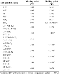 melting and boiling points of select salt compounds