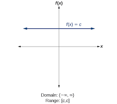 Given a function in function notation form, identify the domain and range using set notation, interval notation, or a verbal description as appropriate. 3 3 Domain And Range Mathematics Libretexts