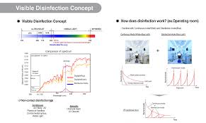 Visible Disinfection Lighting Solution Introduction Uv Led 405nm Lighting Solutions Uv Led Disinfect