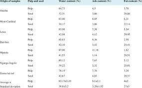 Image result for Anisophyllea quangensis