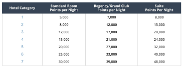 Hyatt Award Chart 2016 Points With A Crew