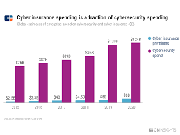 Snc has an immediate need for a cyber security analyst to help secure critical assets from cyber threats. Google Is Partnering With Cyber Insurance Giants Here S What It Means For The Future Of Cloud Security Insurance Cb Insights Research