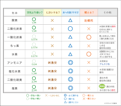 理科〈中学受験〉“９種の気体の性質” 見やすい一覧表でスグ覚えられる！ | 5年生から受験塾
