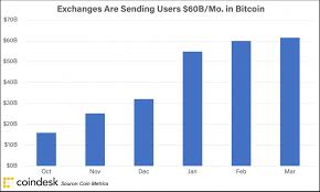 You can short bitcoin in several ways depending on your specific needs. Bitcoin Outflows From Exchanges Aren T The Bullish Signal You Think Coindesk