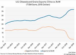 Us Exports Chart 2 More Than Shipping