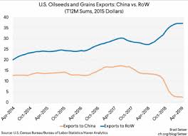 us exports chart 2 more than shipping